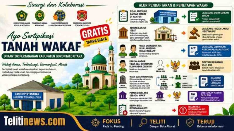 Kantah Gorontalo Utara Gagas Program Sertifikasi Tanah Wakaf Gratis, Permudah Legalisasi Aset Keagamaan